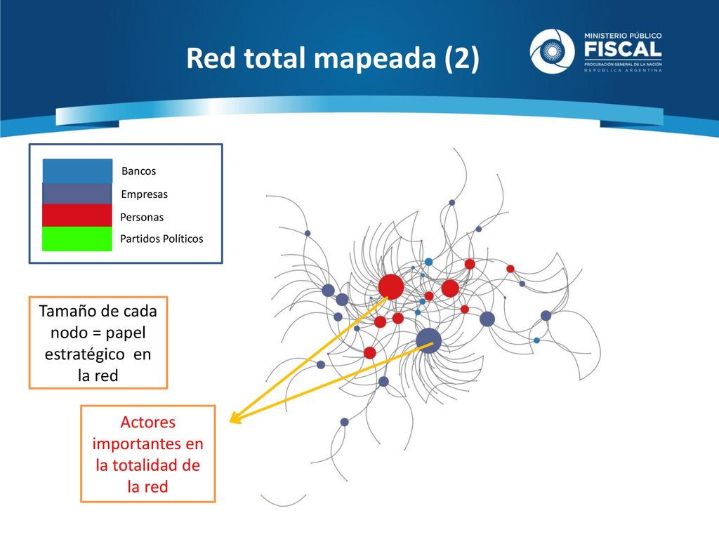 Red total mapeada (2) Bancos. Empresas. Personas. Partidos Políticos. Tamaño de cada nodo = papel estratégico en la red.