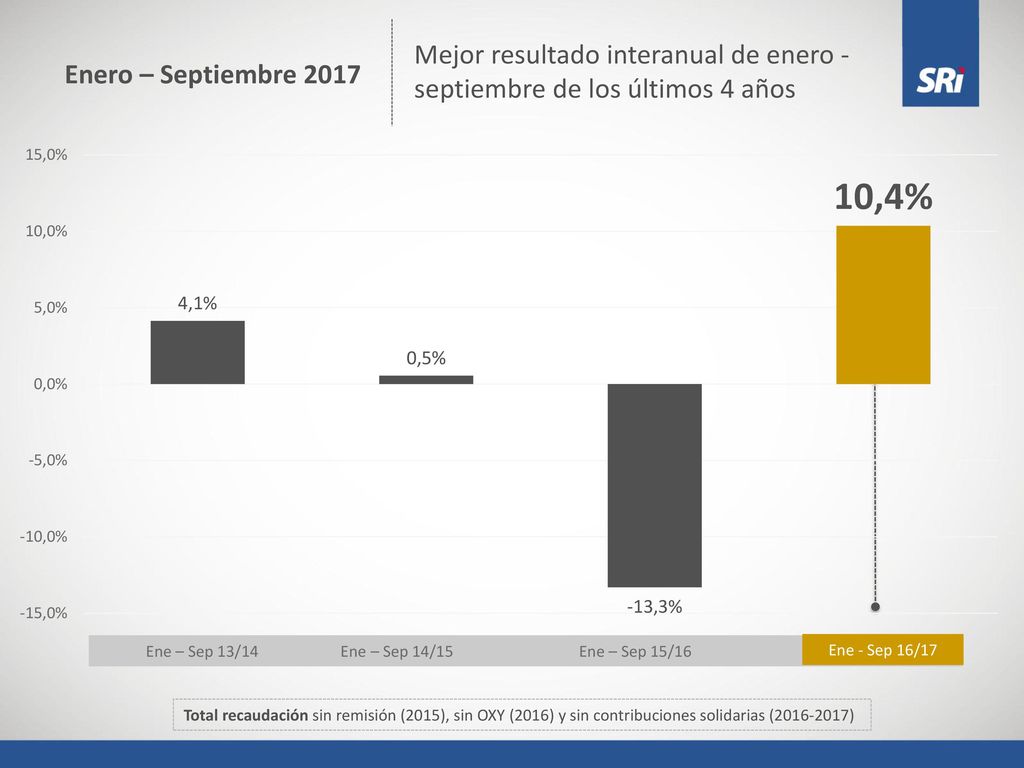 Mejor resultado interanual de enero - septiembre de los últimos 4 años