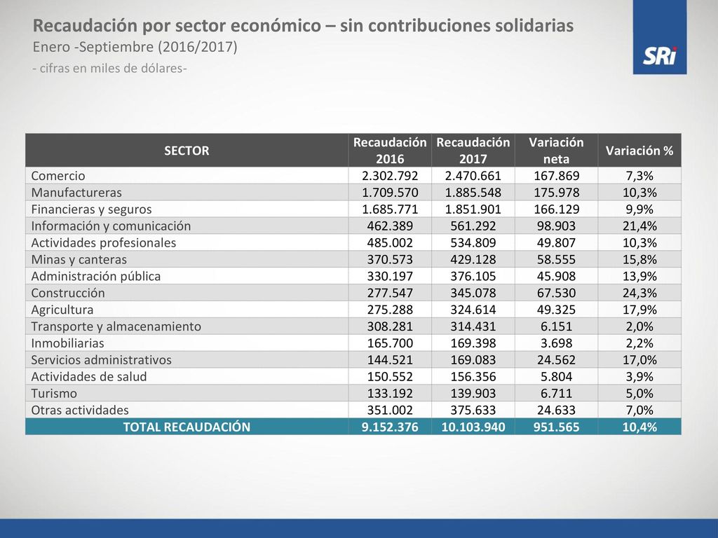 Recaudación por sector económico – sin contribuciones solidarias