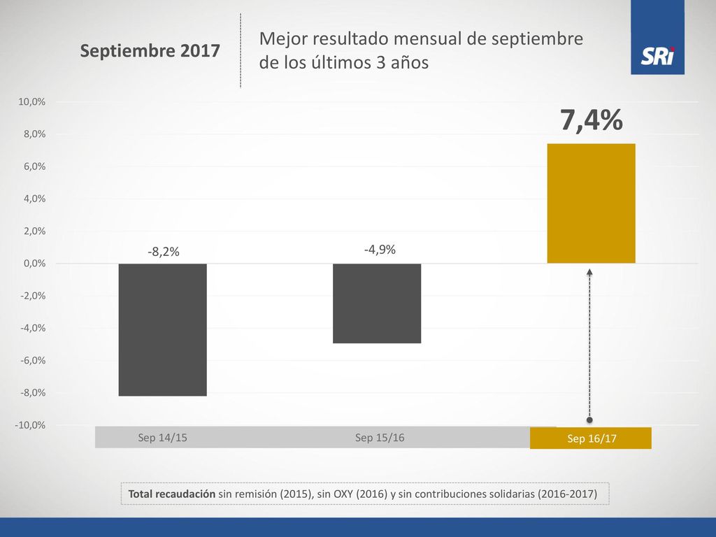 Mejor resultado mensual de septiembre de los últimos 3 años