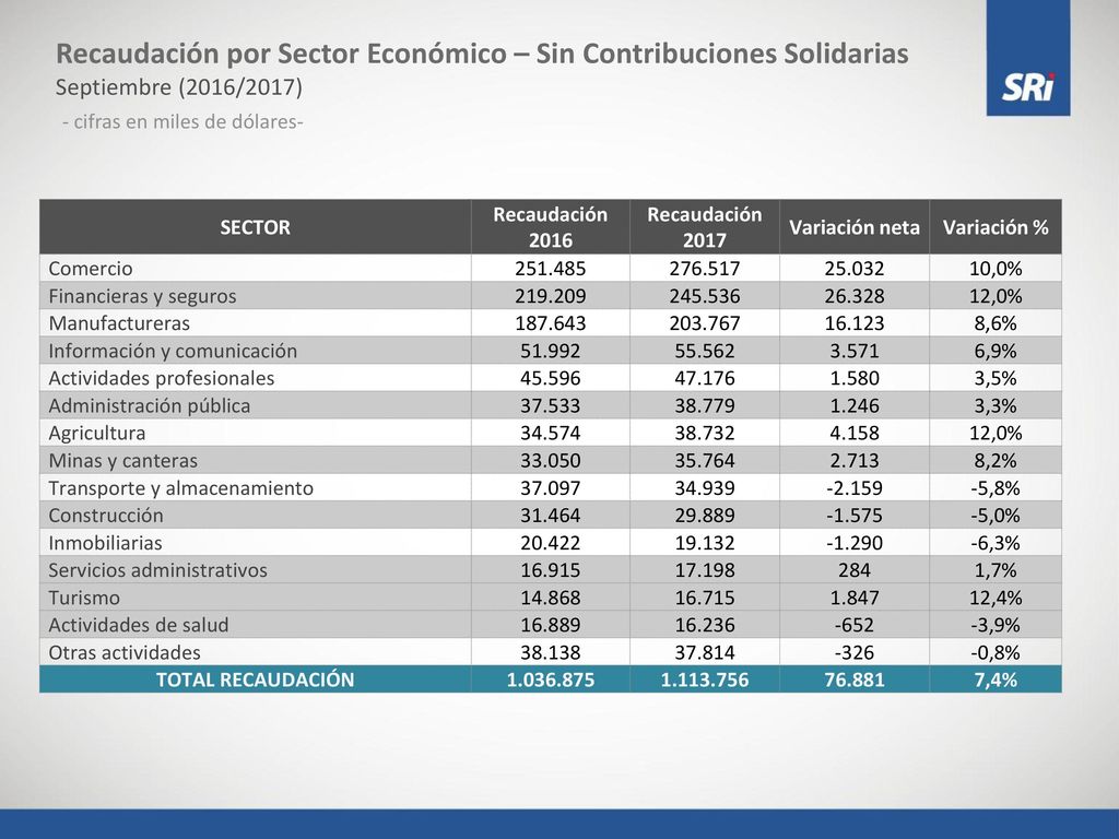Recaudación por Sector Económico – Sin Contribuciones Solidarias