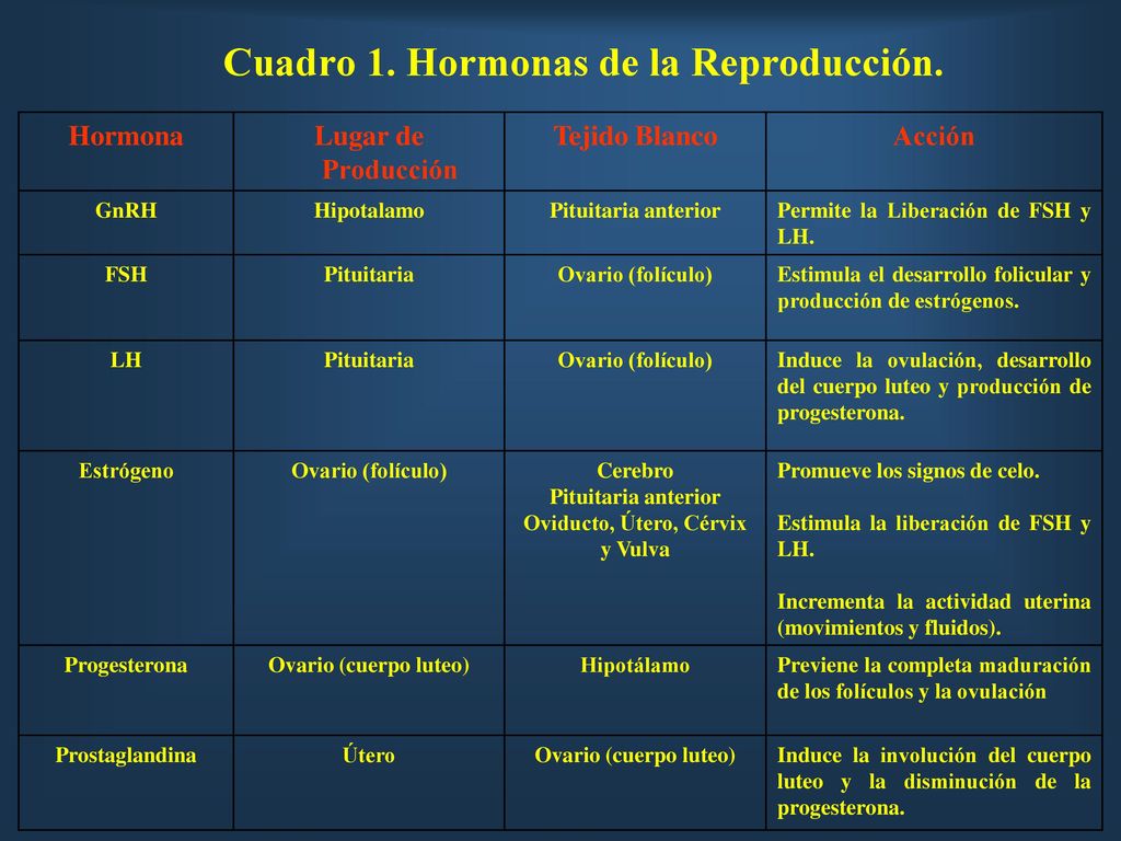 Cuadro 1. Hormonas de la Reproducción.