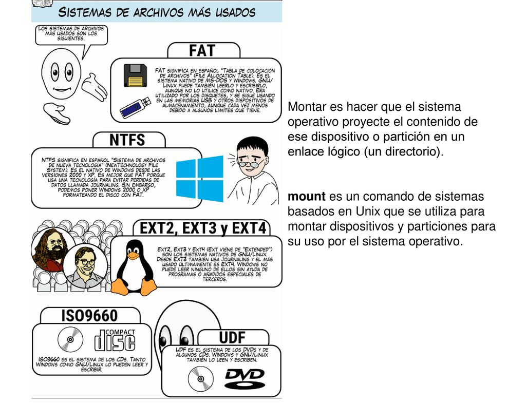 Montar es hacer que el sistema operativo proyecte el contenido de ese dispositivo o partición en un enlace lógico (un directorio).