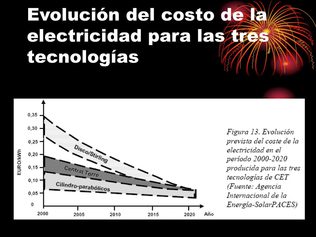 Evolución del costo de la electricidad para las tres tecnologías