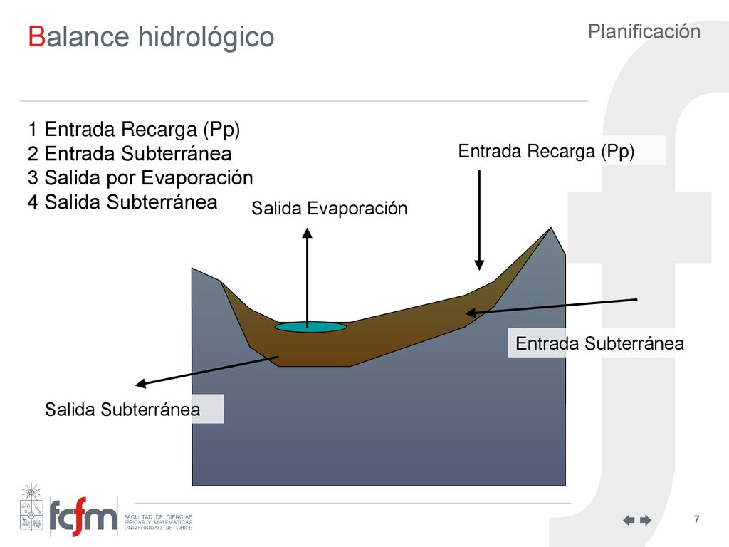 Balance hidrológico 1 Entrada Recarga (Pp) 2 Entrada Subterránea 3 Salida por Evaporación 4 Salida Subterránea.