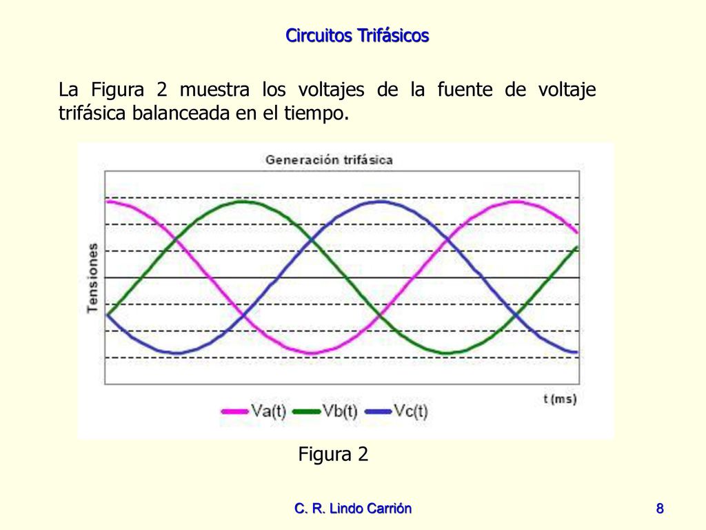 La Figura 2 muestra los voltajes de la fuente de voltaje trifásica balanceada en el tiempo.