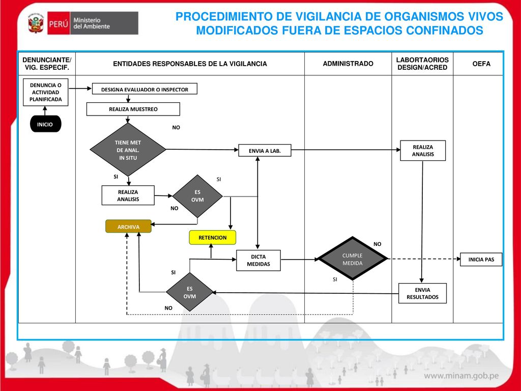 PROCEDIMIENTO DE VIGILANCIA DE ORGANISMOS VIVOS MODIFICADOS FUERA DE ESPACIOS CONFINADOS