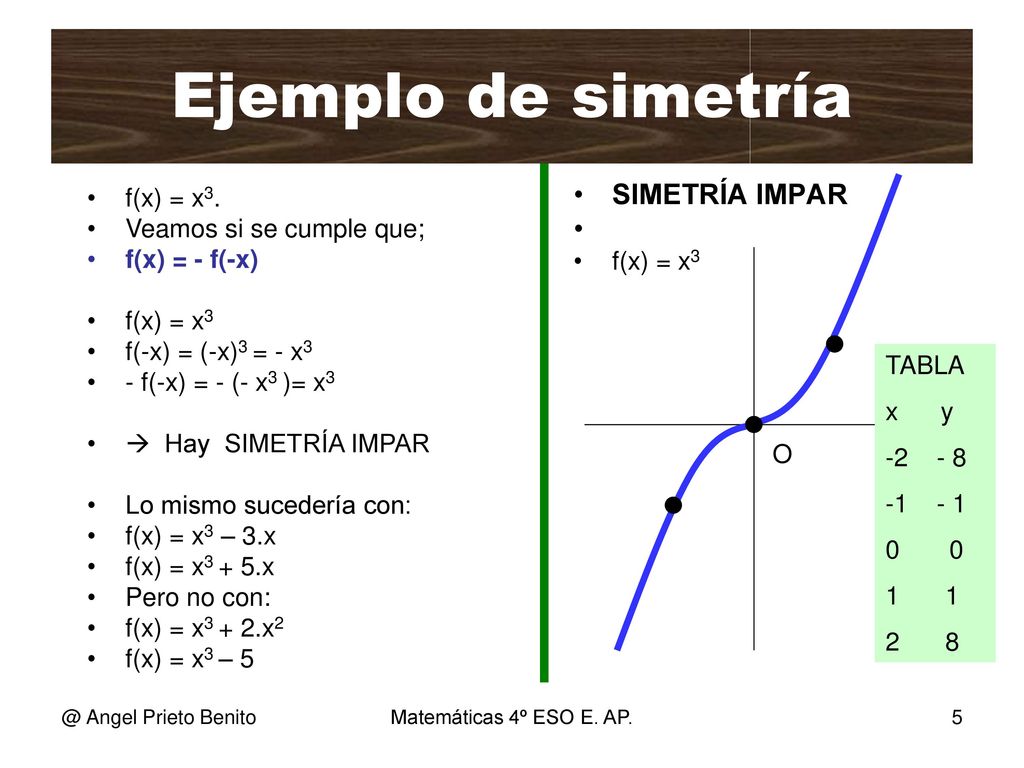 Ejemplo de simetría SIMETRÍA IMPAR Ejemplo 2 f(x) = x3.