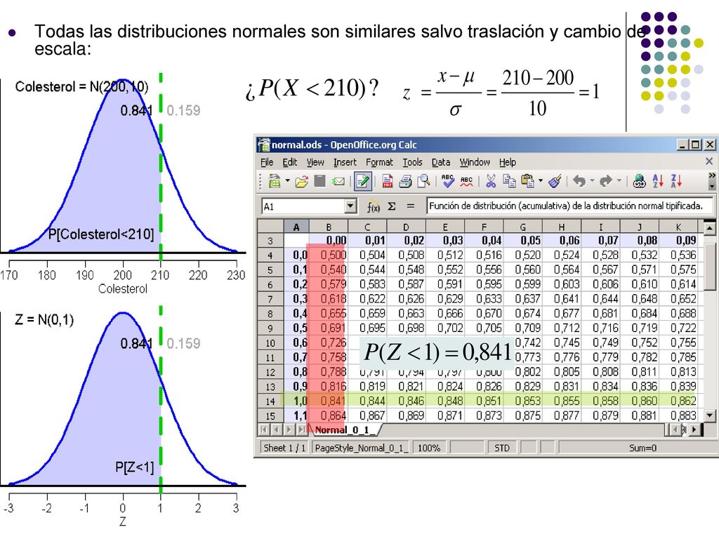 Todas las distribuciones normales son similares salvo traslación y cambio de escala: