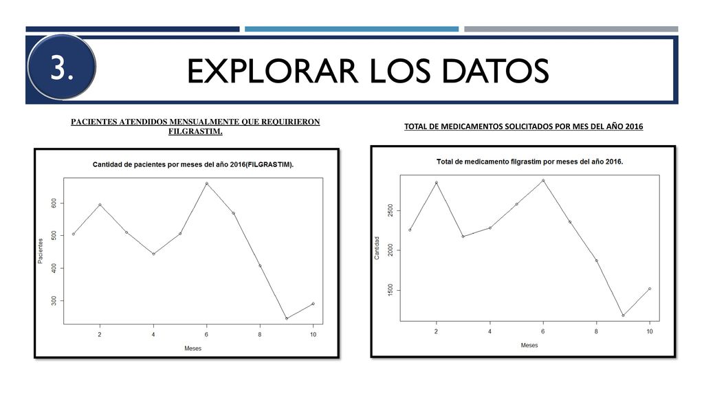 3. EXPLORAR LOS DATOS. PACIENTES ATENDIDOS MENSUALMENTE QUE REQUIRIERON FILGRASTIM.
