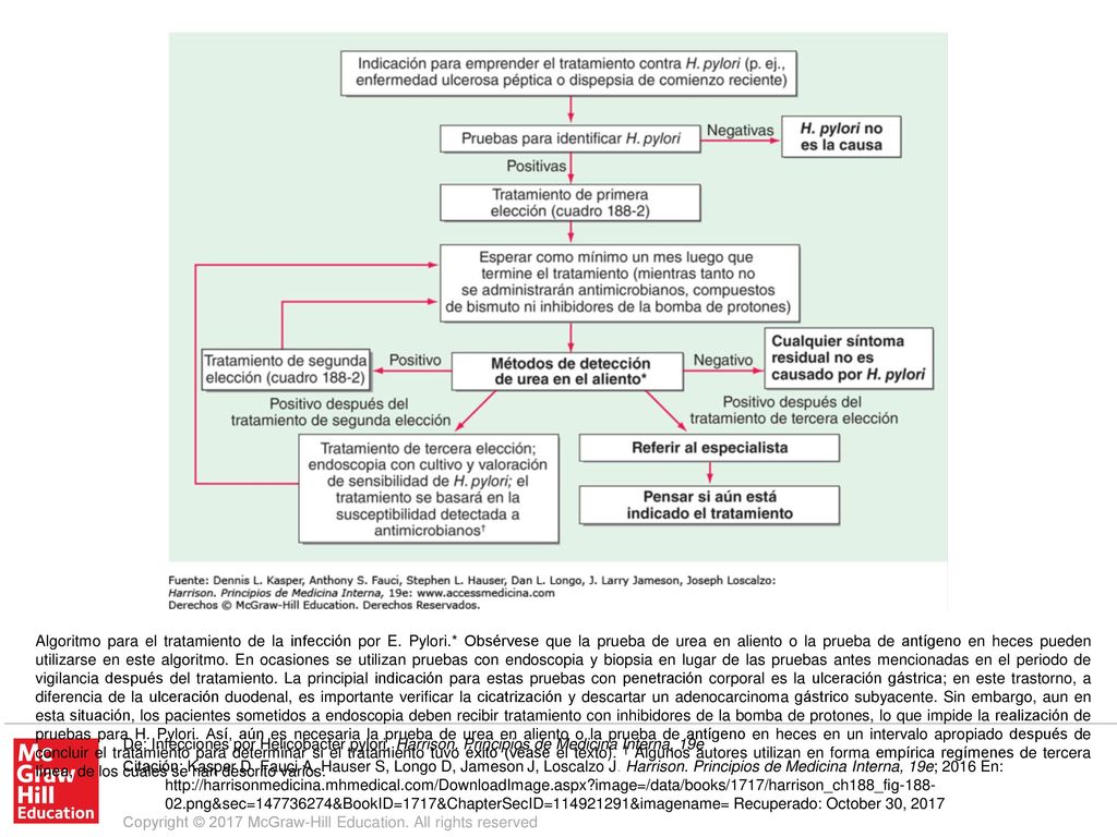 Algoritmo para el tratamiento de la infección por E. Pylori