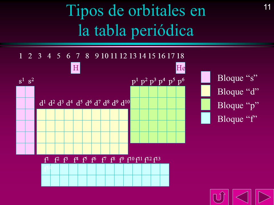 Tipos de orbitales en la tabla periódica