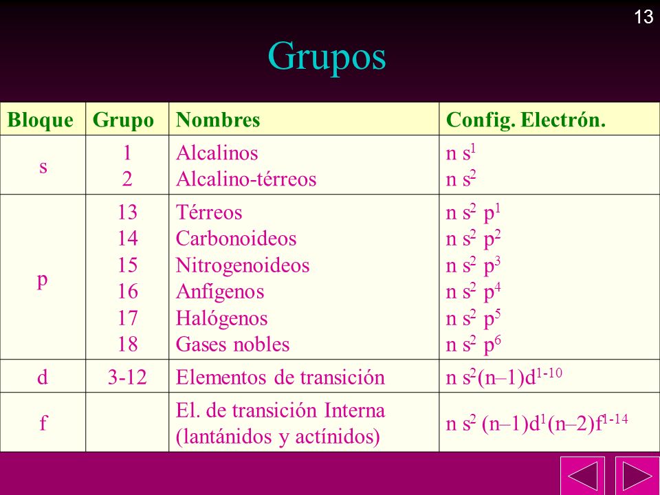 Grupos Bloque Grupo Nombres Config. Electrón. s 1 2