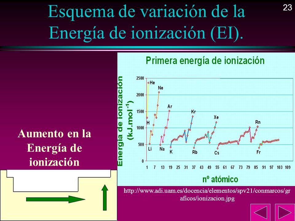 Esquema de variación de la Energía de ionización (EI).