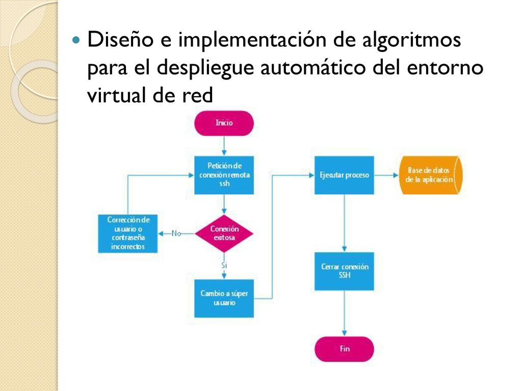 Diseño e implementación de algoritmos para el despliegue automático del entorno virtual de red