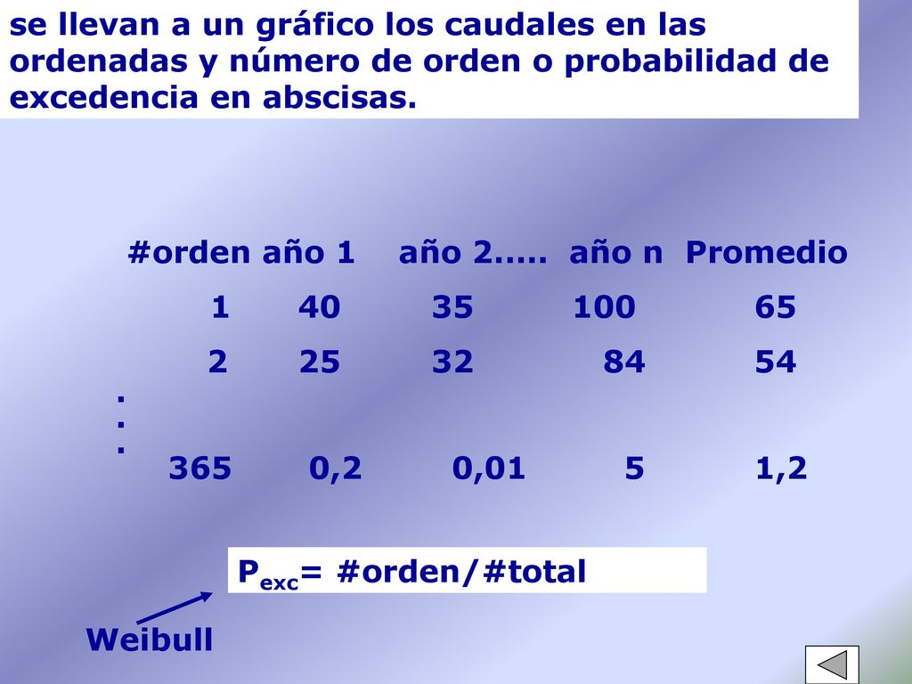 se llevan a un gráfico los caudales en las ordenadas y número de orden o probabilidad de excedencia en abscisas.