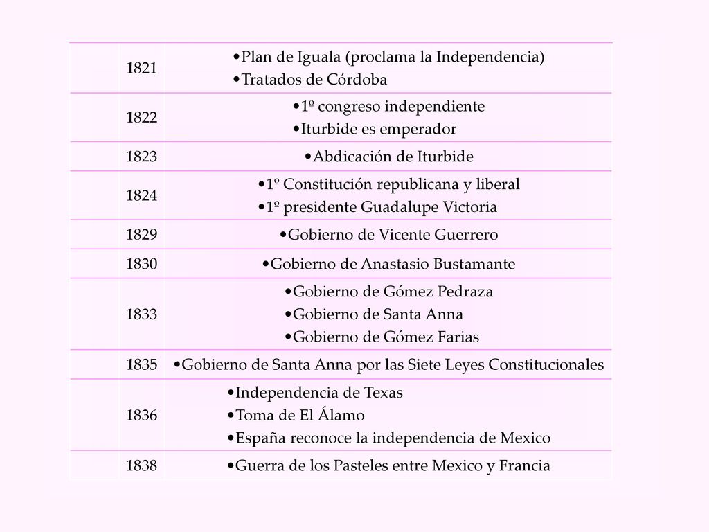 1821 Plan de Iguala (proclama la Independencia) Tratados de Córdoba º congreso independiente.