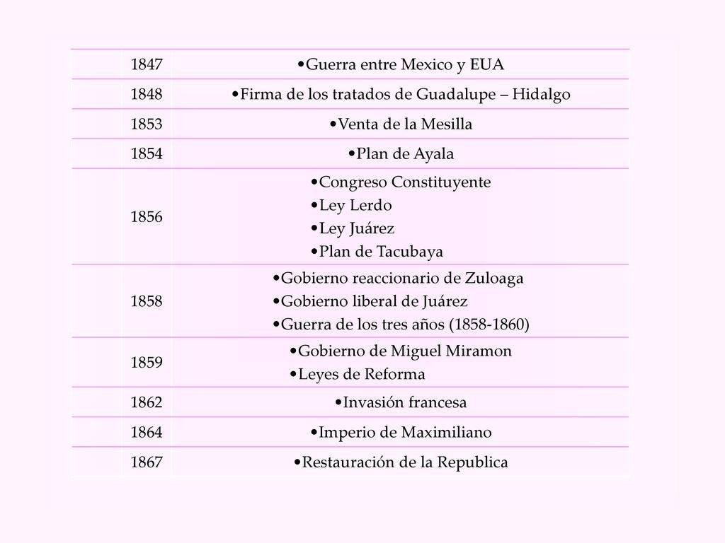 1847 Guerra entre Mexico y EUA Firma de los tratados de Guadalupe – Hidalgo Venta de la Mesilla.