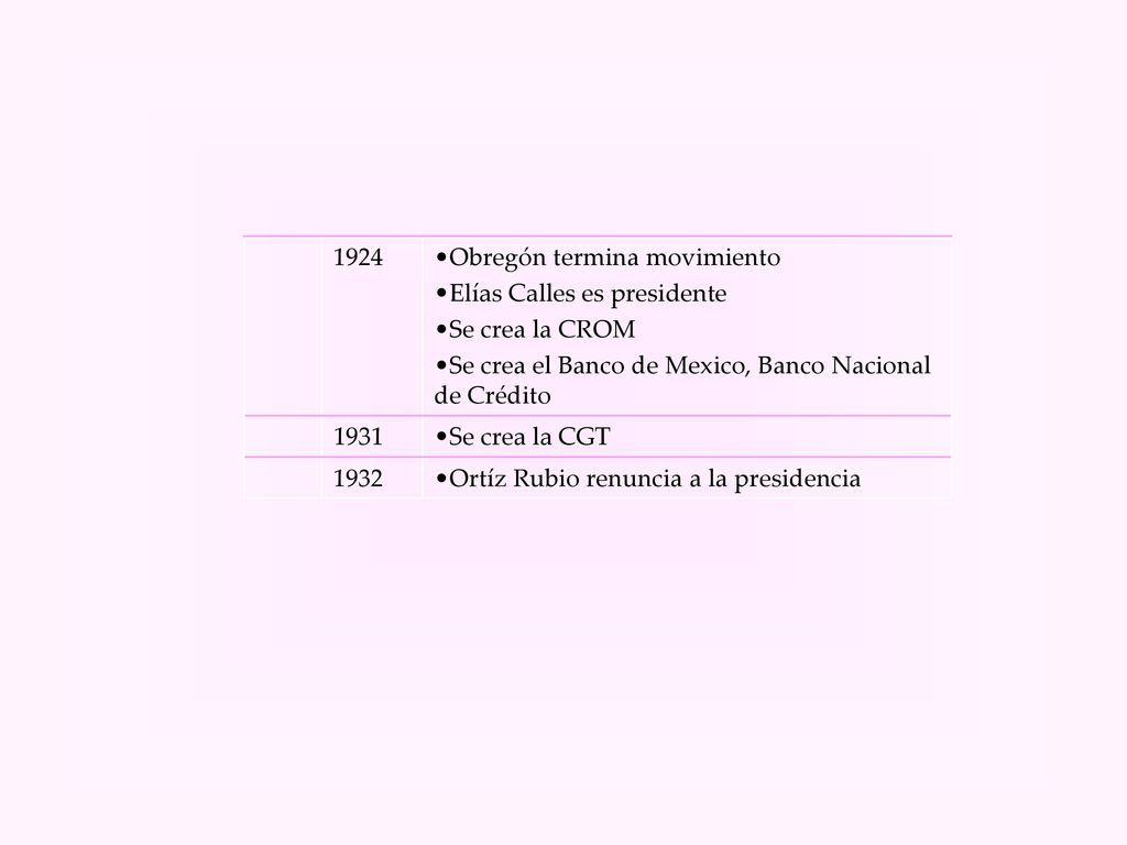 1924 Obregón termina movimiento. Elías Calles es presidente. Se crea la CROM. Se crea el Banco de Mexico, Banco Nacional de Crédito.
