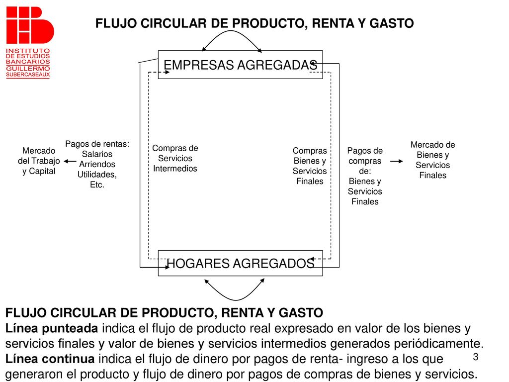FLUJO CIRCULAR DE PRODUCTO, RENTA Y GASTO