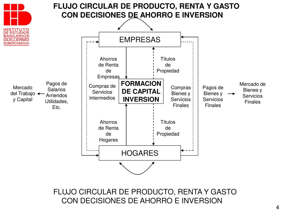 FLUJO CIRCULAR DE PRODUCTO, RENTA Y GASTO