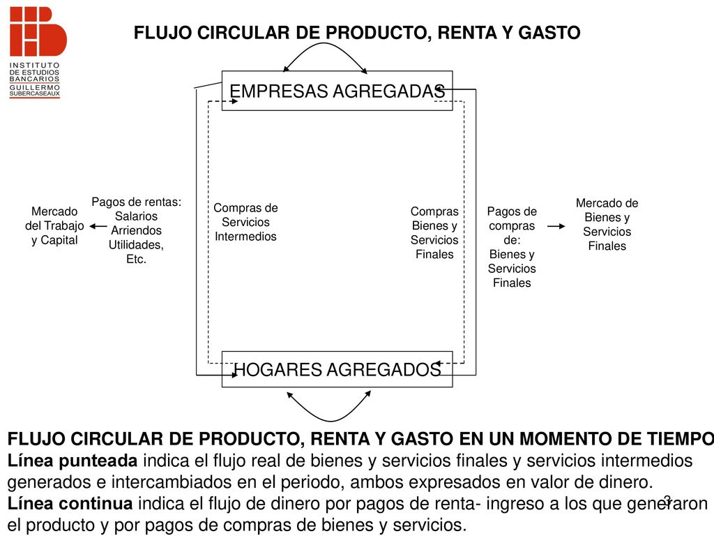 FLUJO CIRCULAR DE PRODUCTO, RENTA Y GASTO