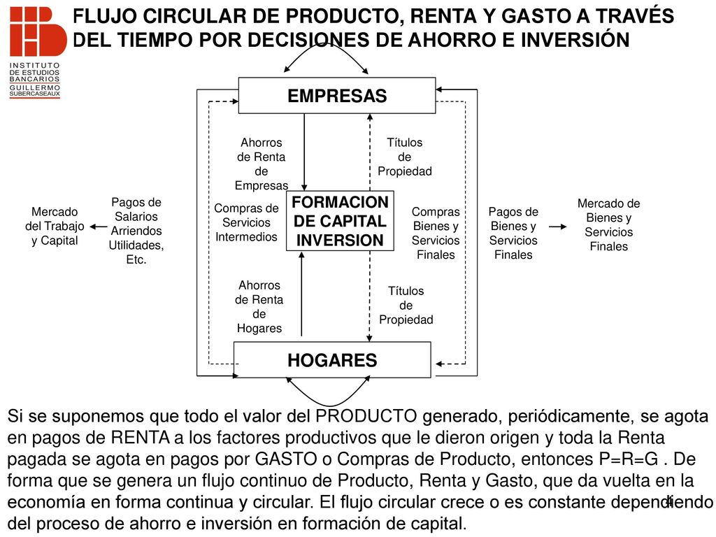 FLUJO CIRCULAR DE PRODUCTO, RENTA Y GASTO A TRAVÉS DEL TIEMPO POR DECISIONES DE AHORRO E INVERSIÓN