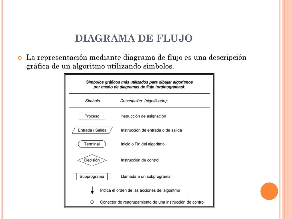 DIAGRAMA DE FLUJO La representación mediante diagrama de flujo es una descripción gráfica de un algoritmo utilizando símbolos.