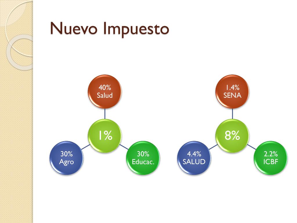 Nuevo Impuesto 1% 8% 40% Salud 30% Educac. 30% Agro 1.4% SENA