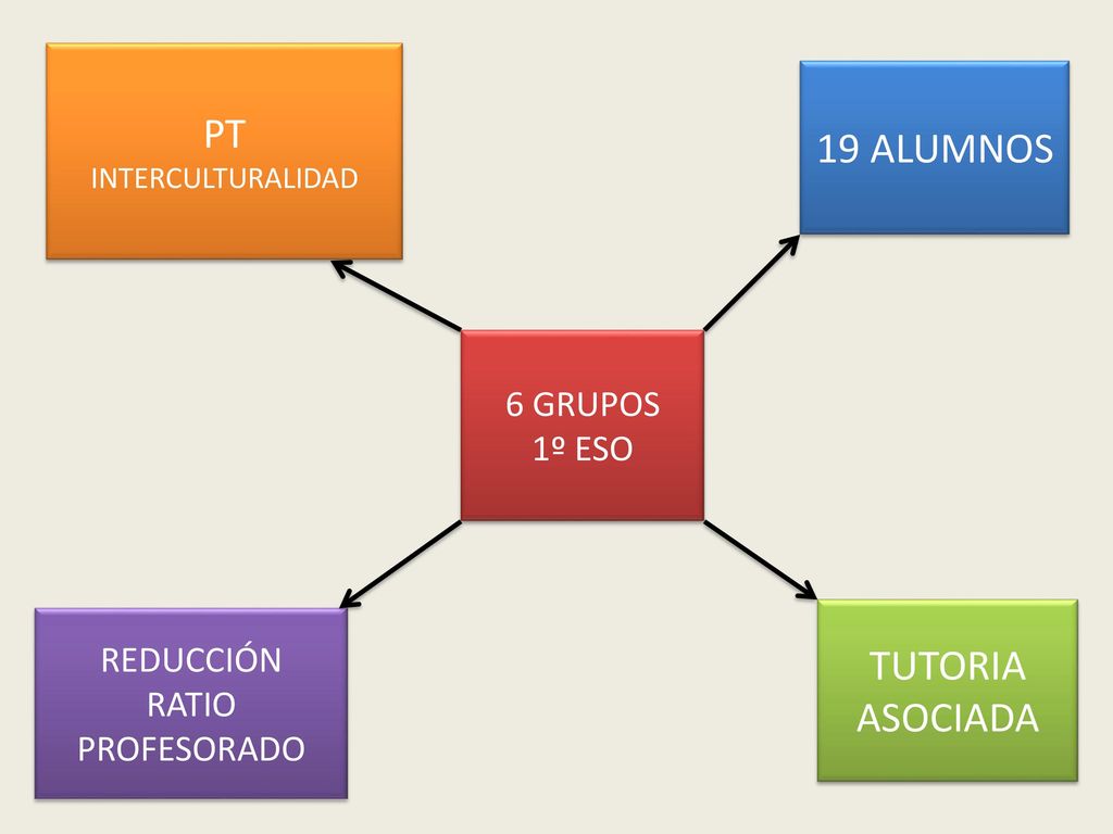 PT 19 ALUMNOS TUTORIA ASOCIADA 6 GRUPOS 1º ESO REDUCCIÓN RATIO