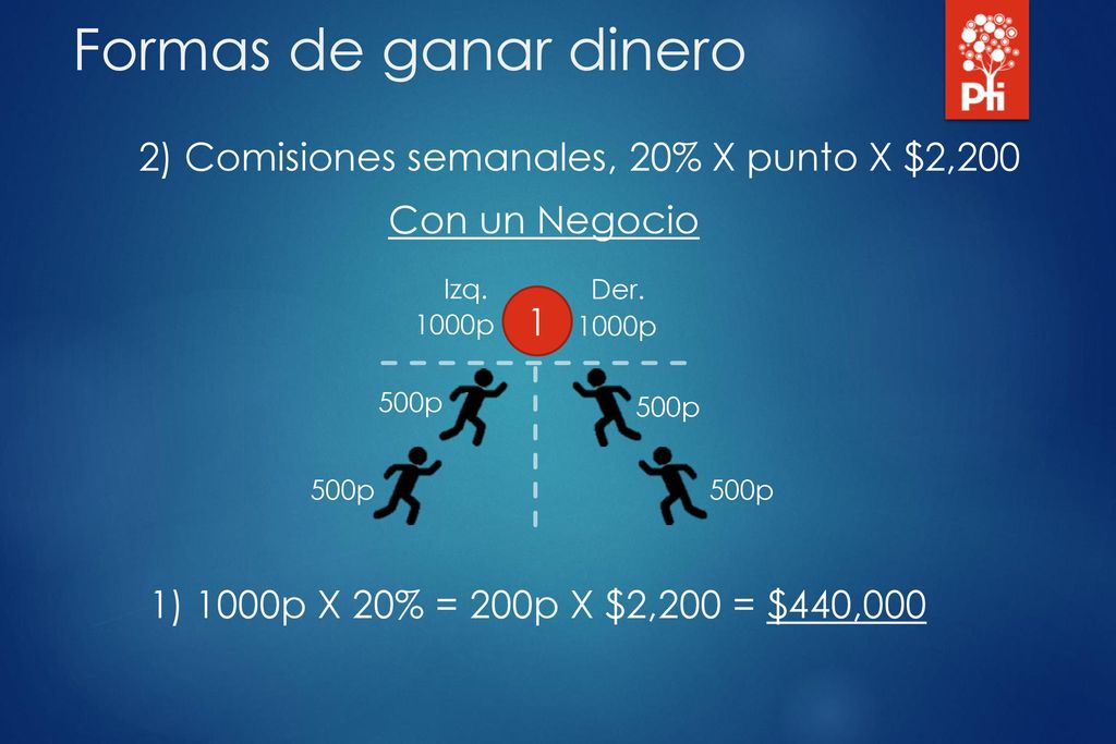 Formas de ganar dinero 2) Comisiones semanales, 20% X punto X $2,200