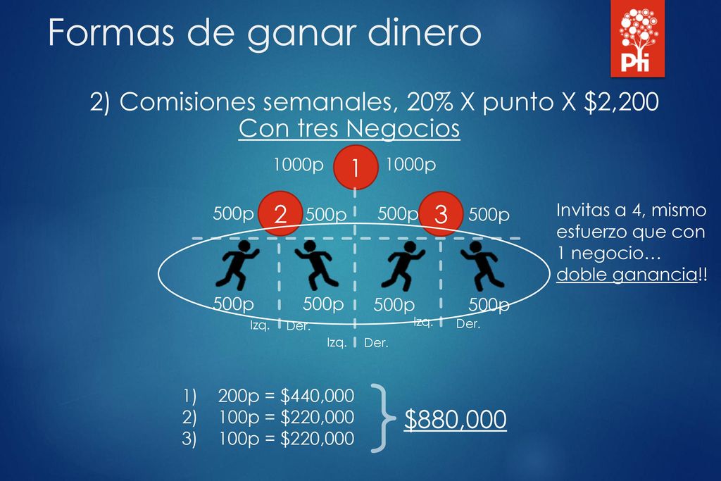 Formas de ganar dinero 2) Comisiones semanales, 20% X punto X $2,200