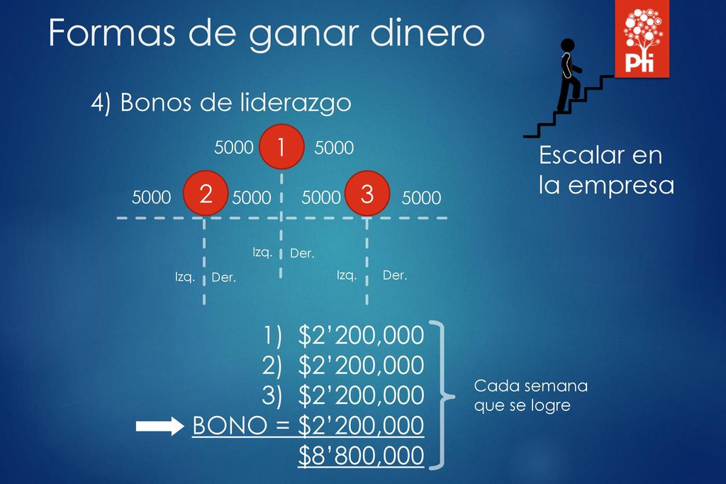 Formas de ganar dinero 4) Bonos de liderazgo 1 Escalar en la empresa 2