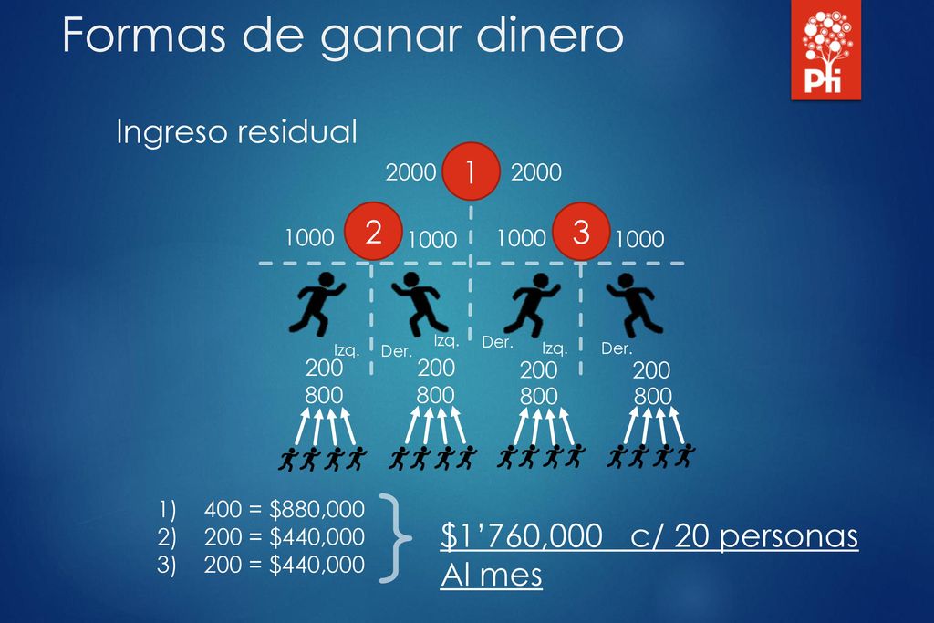 Formas de ganar dinero Ingreso residual 1 2 3