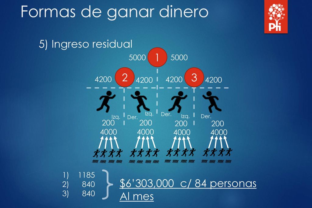 Formas de ganar dinero 5) Ingreso residual 1 2 3
