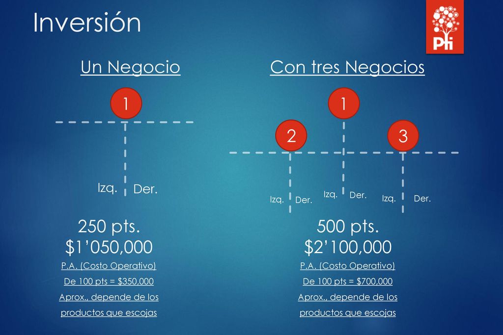 Inversión 1 Un Negocio Con tres Negocios 250 pts. $1’050,000