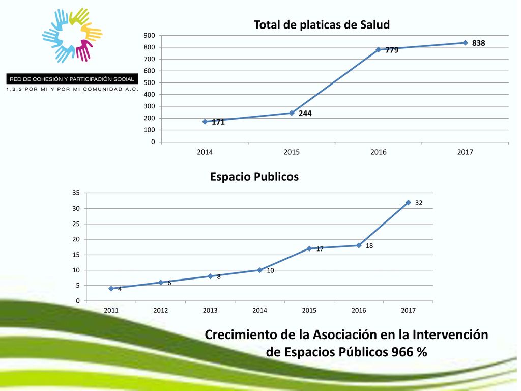 Crecimiento de la Asociación en la Intervención de Espacios Públicos 966 %