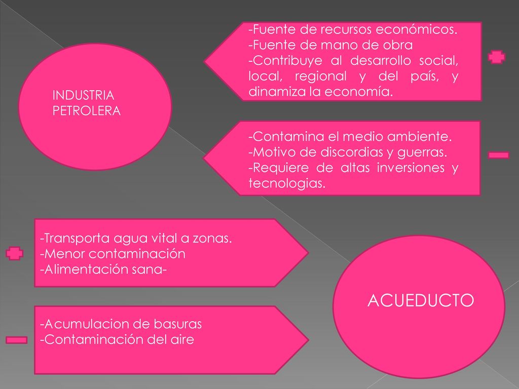 ACUEDUCTO -Fuente de recursos económicos. -Fuente de mano de obra