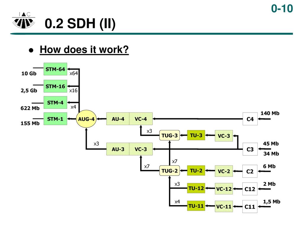 0.2 SDH (II) How does it work C4 C3 C2 C12 C11 STM Gb x64