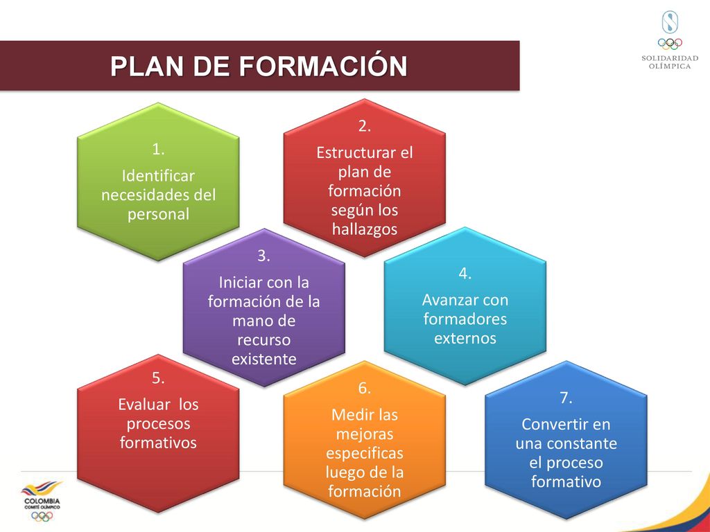 PLAN DE FORMACIÓN 2. Estructurar el plan de formación según los hallazgos. 1. Identificar necesidades del personal.
