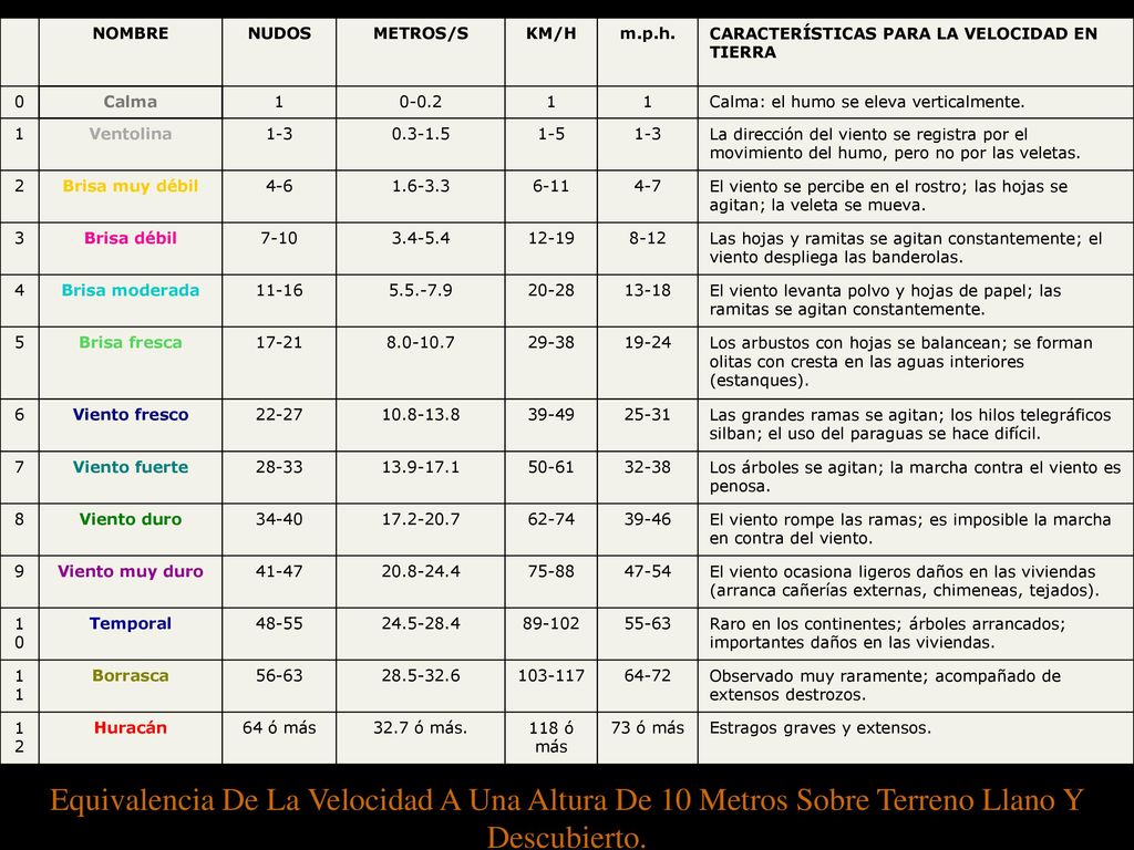 NOMBRE NUDOS. METROS/S. KM/H. m.p.h. CARACTERÍSTICAS PARA LA VELOCIDAD EN TIERRA. Calma