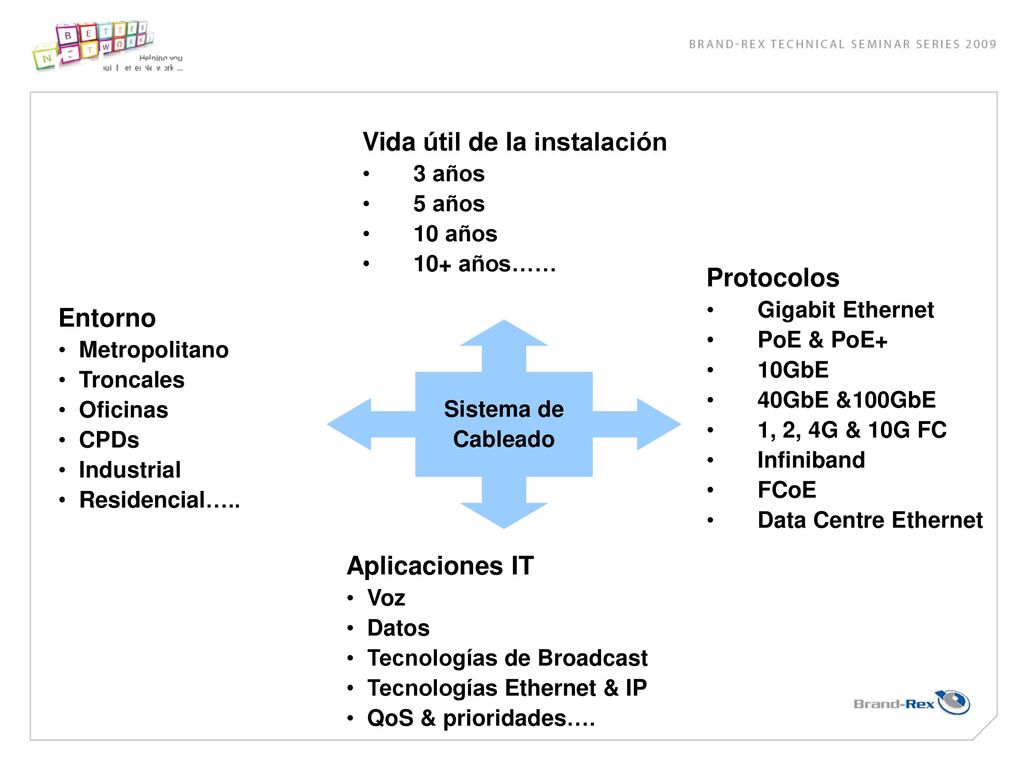 Cabling Decisions Vida útil de la instalación Protocolos Entorno