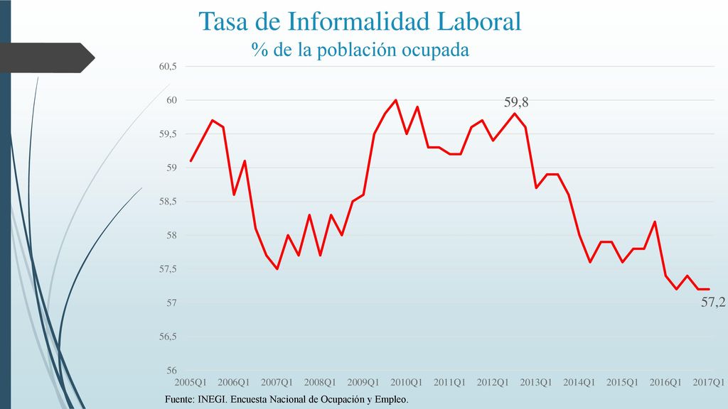 Tasa de Informalidad Laboral % de la población ocupada