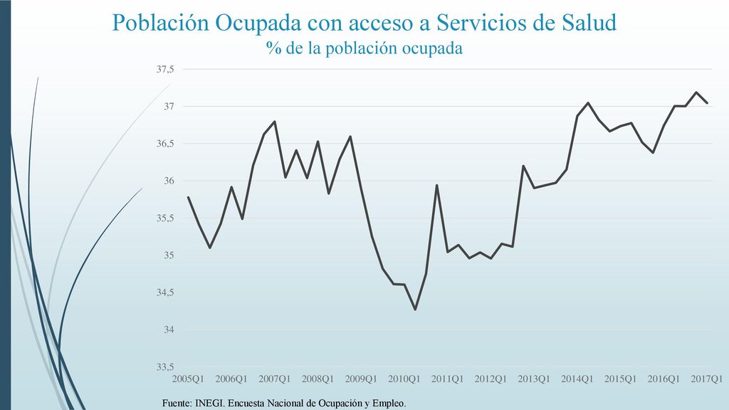 Población Ocupada con acceso a Servicios de Salud % de la población ocupada