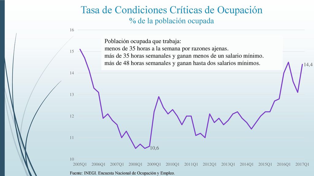 Tasa de Condiciones Críticas de Ocupación % de la población ocupada