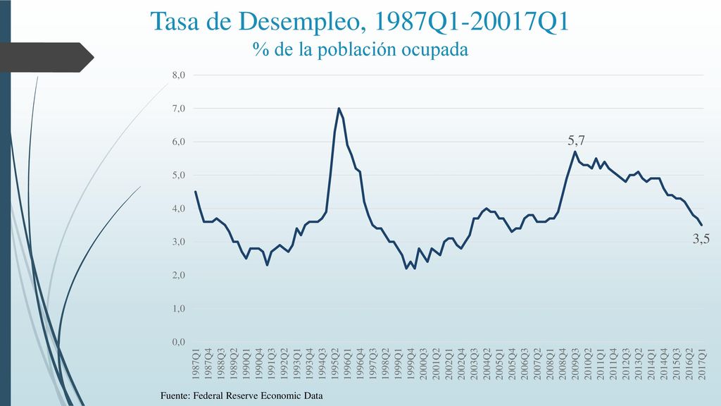 Tasa de Desempleo, 1987Q Q1 % de la población ocupada