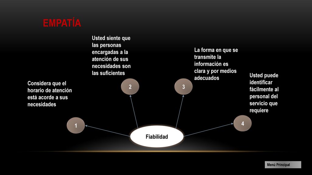 Empatía Usted siente que las personas encargadas a la atención de sus necesidades son las suficientes.