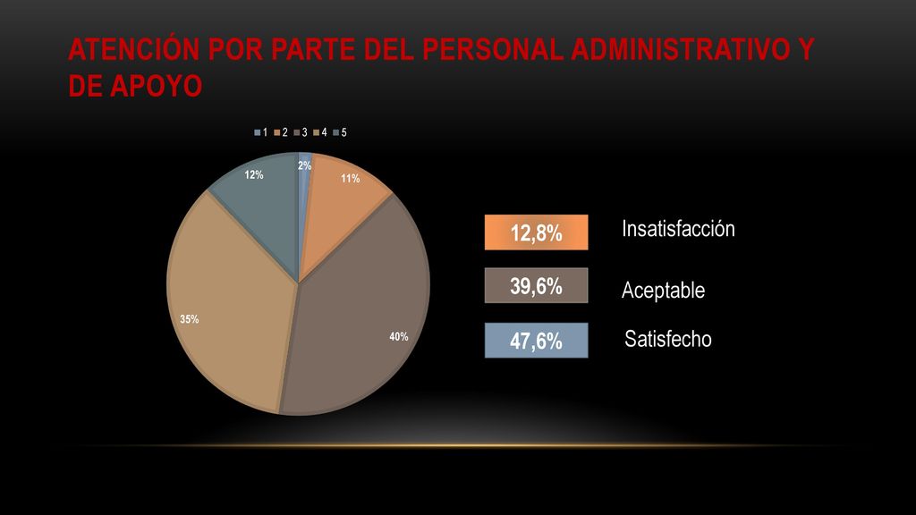 Atención por parte del personal administrativo y de apoyo