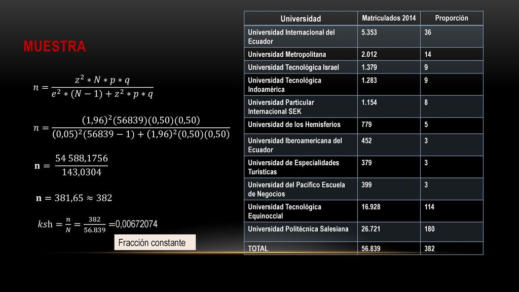 MUESTRA 𝑛= 𝑧 2 ∗𝑁∗𝑝∗𝑞 𝑒 2 ∗(𝑁−1)+ 𝑧 2 ∗𝑝∗𝑞