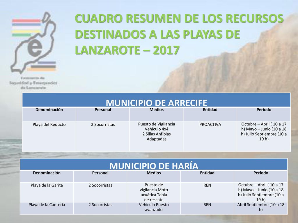 CUADRO RESUMEN DE LOS RECURSOS DESTINADOS A LAS PLAYAS DE LANZAROTE – 2017